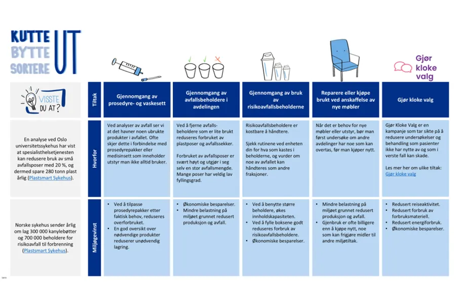 plakat med tekst om berekraftstiltak